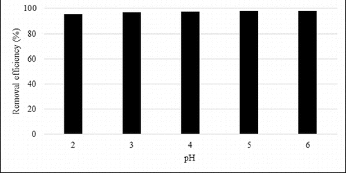 Figure 3. Effect of pH on lead (II) adsorption.