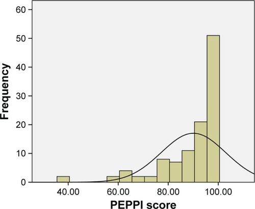 Figure 1 Distribution of total PEPPI scores.