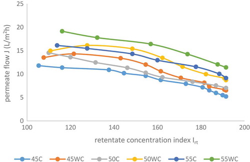 Figure 2. Influence of retentate concentration index on permeate flow in reverse osmosis concentration of chokeberry juice at 45, 50 and 55 bar with and without cooling of the retentate. Abbreviations: 45C (45 bar with cooling); 45WC (45 bar without cooling); 50C (50 bar with cooling); 50WC (50 bar without cooling); 55C (55 bar with cooling) and 55WC (55 bar without cooling).Figura 2. Influencia del índice de concentración de retenido en el flujo de permeación en la concentración de ósmosis inversa del zumo de arándano silvestre a 45, 50 y 55 bares con y sin enfriamiento del retenido. Abreviaturas: 45C (45 bares con enfriamiento); 45WC (45 bares sin enfriamiento); 50C (50 bares con enfriamiento); 50WC (50 bares sin enfriamiento); 55C (55 bares con enfriamiento) y 55WC (55 bares sin enfriamiento).