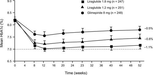 Figure 2 Effects of liraglutide monotherapy in LEAD-3. Eligible patients had been treated with diet and exercise only or up to half the highest dose of OAD monotherapy, which was discontinued at randomization. Adapted from The Lancet, Garber A, Henry R, Ratner R, et al. Liraglutide versus glimepiride monotherapy for type 2 diabetes (LEAD-3 Mono): a randomised, 52-week, phase III, double-blind, parallel-treatment trial, 2008 Sep 24. [Epub ahead of print], Copyright © 2008, with permission from Elsevier.Citation36