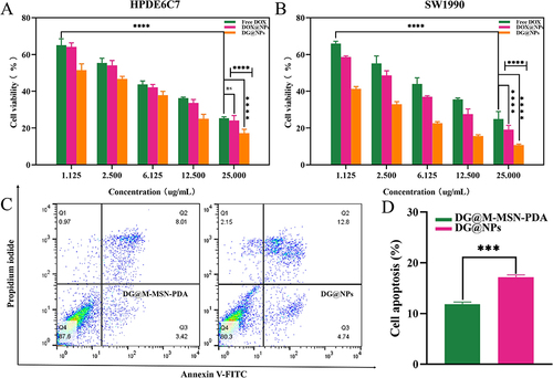 Figure 5 Relative viabilities of HPDE6C7 (A) and SW1990 (B) cells after incubation with free DOX, DOX@NPs and DG@NPs at different DOX concentrations. (C) Apoptosis of SW1990 cells induced by different pharmaceutical agents. (D) Bar graph summarizing the above total apoptosis rates (n=3; ****P < 0.0001, ***P < 0.001, ns: P >0.05).