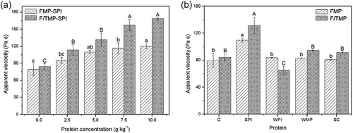 Figure 3. Effects of protein additives and frozen/thawed (FT) processes on the apparent viscosity of mashed potatoes: (a) represent the effect of SPI at different concentration (2.5, 5, 7.5, 10 g/kg) on the apparent viscosity of FMP and F/TMP; (b) showed the effect of the four proteins ((SPI, WPI, WMP, and SC at a concentration of 5 g/kg) on the apparent viscosity of FMP and F/TMP.Figura 3. Efectos de la adición de proteínas y de los procesos de congelamiento/descongelamiento (FT) en la viscosidad aparente de puré de papas. A representa el efecto que provoca la adición de SPI a concentraciones distintas (2,5, 5, 7,5, 10 g/kg) en la viscosidad aparente de FMP y F/TMP. B representa el efecto que provoca la adición de las cuatro proteínas (SPI, WPI, WMP y SC en una concentración de 5 g/kg) en la viscosidad aparente de FMP y F/TMP.