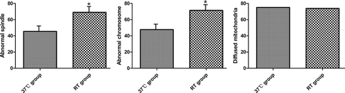 Figure 2. Abnormal spindle, abnormal chromosome, and diffuse mitochondrial distribution rate in the two groups. (A) Representative abnormal spindle rate; (B) representative abnormal chromosome rate; (C) representative diffuse mitochondria rate. The proportion of spindle and abnormal chromosome in the 37°C group was significantly lower than that in the RT group. * indicates p < 0.05; RT: room temperature.