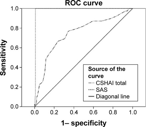 Figure 1 ROC curves for CSHAI total and SAS.