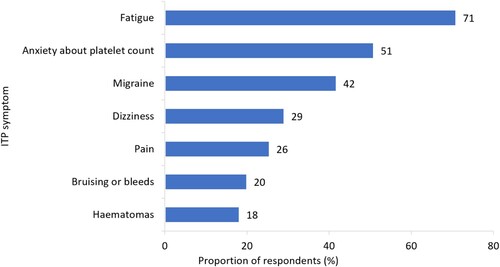 Figure 7. ITP symptoms that have influenced respondents’ ability to fulfil employment responsibilities (n = 55).