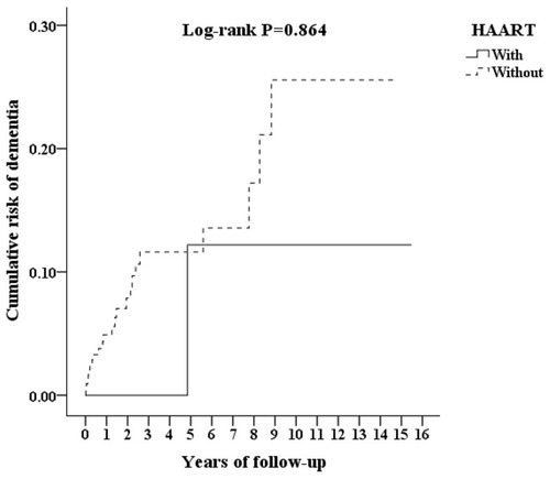 Figure 3 Kaplan–Meier for cumulative incidence of dementia aged 50 and over stratified by HAART users and non-users with log rank test.