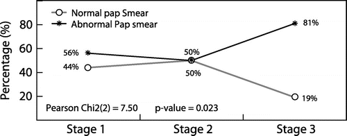 Figure 1: Association between WHO staging with abnormal Pap smears.