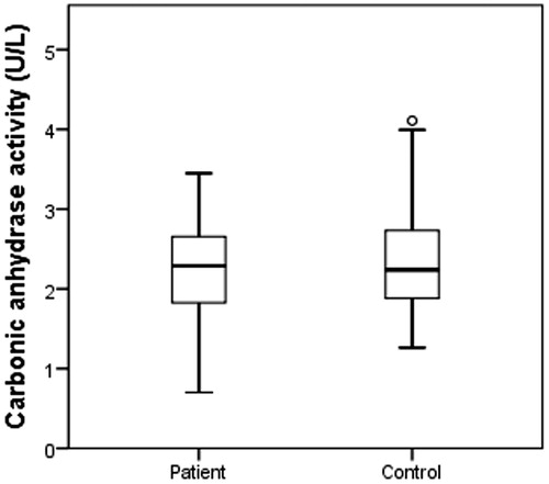 Figure 1. Carbonic anhydrase (CA I + CA II) enzyme activity levels on HNC cases and control group.