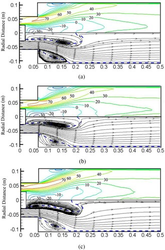 Figure 12. Distribution of mean axial velocity and streamline for (a) Syngas25, (b) Syngas45, (c) Syngas100.