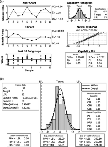 FIG. 6 (a) Six pack capability study and (b) Capability histogram of the variation across the samplers with the target value set to the average measurement.