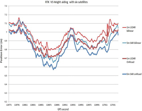 Figure 7. Position error of height aided GPS (six satellites plus height aiding).