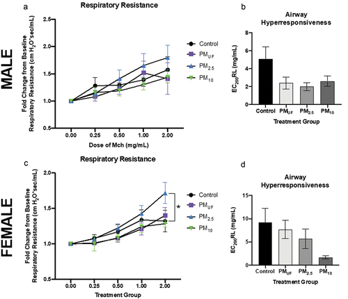 Figure 8. Respiratory resistance and airway hyperresponsiveness in male and female mice exposed sub-acutely to PM. Panels a & c) resistance is depicted for each group as fold change from baseline, at 0 mg/ml methacholine (MCh). Data were analyzed using two-way ANOVAs to determine whether particle size, MCh dose, or an interaction of both variables predicted airway resistance. N = 6/group/gender. Panels b & d) airway hyperresponsiveness as measured by the dose of MCh needed to double respiratory resistance (EC200RL). One-way ANOVAs were performed to test the effect of particle size on AHR. N = 6/group/gender. A post-hoc Tukey’s honest multiple comparison test was used after each ANOVA to determine statistical differences between specific exposure groups. Statistical significance was determined at a level of p < .05 for all ANOVAs and Tukey’s tests. The asterisk (*) in panel C indicates a significant difference between the PM2.5- and H2O (control)-exposed female mouse groups exposed to MCh at 2 mg/ml.