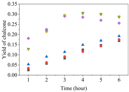 Figure 3. Yield of chalcone with and without catalysts at 250 °C vs. time. (■) Catalyst free, (●) ZrO2 (Type I), (▲) ZrO2 (Type II), (▼) Na-ZrO2 (Type I), (♦) Na-ZrO2 (Type II), (★) Na-ZrO2 (Type I) with rinsing treatment.