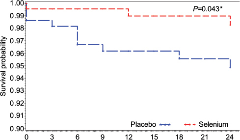 Figure 2 Kaplan–Meier survival curve comparing supplementation with Se only vs placebo.