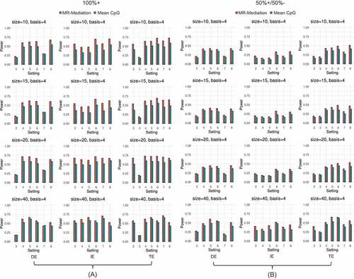 Figure 3. Power comparison for continuous outcome. (a) All positively effective CpG sites (100%+) and (b) 50% positively and 50% negatively effective CpG sites (50%+/50%–). The first column shows DE results, the second column shows IE results, and the third column shows TE results. Each row shows one gene size (i.e., 10, 15, 20, or 40 CpG sites). Two approaches were compared: (1) MR-Mediation; and (2) Mean CpG methylation approach.