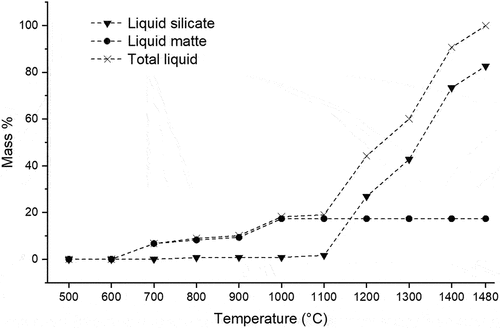 Figure 4. Mass% liquid matte, liquid silicate and total liquid in the platreef concentrate as a function of temperature (predicted by FactSage®).