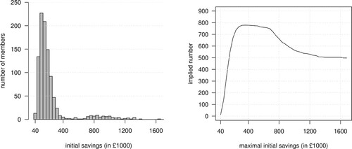 Figure 3. A random sample of 1000 members split into 50 subgroups (left) and the implied numbers of cumulative subgroups with increasingly higher savings (right).