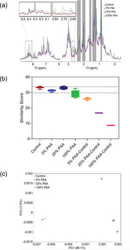 Figure 6. Chemometric analysis of 1D 1H NMR spectral differences between Met oxidized mAb1 and the control. (A) Representative 1D 1H NMR spectra of Met oxidized mAb1 at 0%, 5%, 25%, and 100% PAA. Blinded spectral regions including polysorbate peaks and residual water signal shown in gray are excluded from the analysis. (B) Plot of the similarity score from PROFILE analysis of the amide/aromatic and methyl group regions. The dotted lines represent 2SD from the mean value of the intra-sample comparisons. (C) PCA score plot of PC1 and PC2 from the analysis of the spectra shown in (A). Replicate experiments are shown in the same color with the 95% confidence ellipses drawn (for control and 25% PAA data, the confidence ellipses are very small and within the area described by the corresponding clustered datapoints). The explained variances for the corresponding principal component are labeled on the axis.