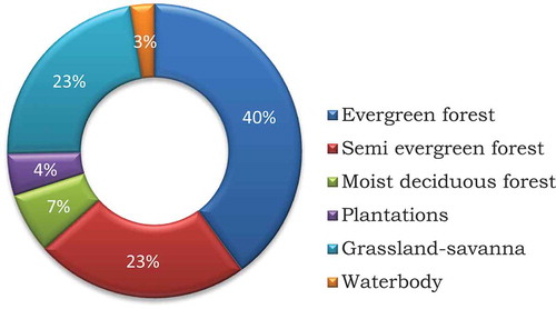 Figure 4. Water yield ratio of different forest ecosystems in PTR
