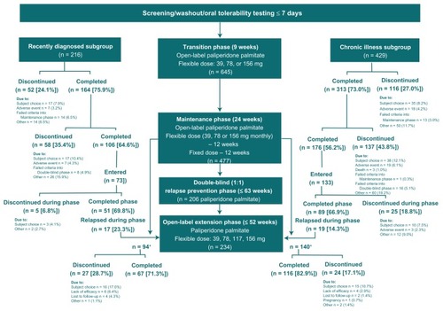 Figure 1 Study design and subject disposition in recently diagnosed and chronically ill subgroups treated continuously with paliperidone palmitate.
