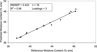 Figure 10 Correlation plot for moisture content of the dielectric predicted and the reference data for the PLS model of exp B.
