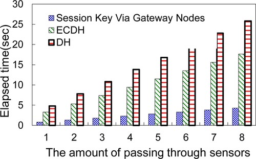 Figure 16. Pass through the gateway nodes, the time required to securely transmit data within an inter-cluster.