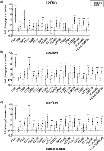 Figure 8. MACSPlex marker kinetics of CD9+-, CD63+- and CD81+ExerVs. (a-d) Mean cell surface marker elevations with 95%-CI at RQ 0.9 and post-normalized to pre-exercise in (a) CD9+EVs (n = 5), (b) CD63+EVs (n = 7) and (c) CD81+EVs (n = 9). Individual values of biological replicates in Figure 7. Bonferroni-corrected students t-test, * = p < 0.05, ** = p < 0.01, *** = p < 0.001.