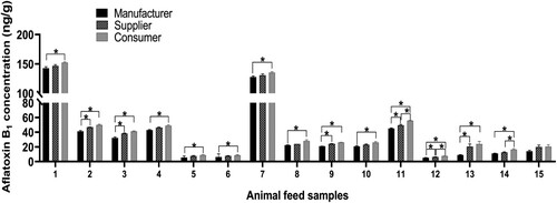 Figure 3. The aflatoxin B1 concentration along the product supply chain from the manufacturers to consumers. The asterisk (*) above a line indicates significant differences between the groups (p < 0.05). Values are means ± SEM (n = 3).