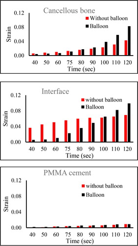 Figure 2. Strain distribution in different zones for the sample with balloon inflation and the sample without balloon inflation.