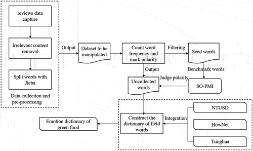 Figure 2. Flow chart of construction of green food field dictionary.