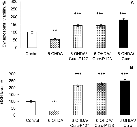 Figure 6. Effect of curcumin-loaded Pluronic micelles (8.7 µg curcumin/mL) on synaptosomal viability (A) and intra-synaptosomal GSH level (B) in 6-OHDA treated isolated rat brain synaptosomes. Mean ± SEM (n = 3).