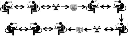 Figure 3. The employees’ role in designing gamified workplaces.