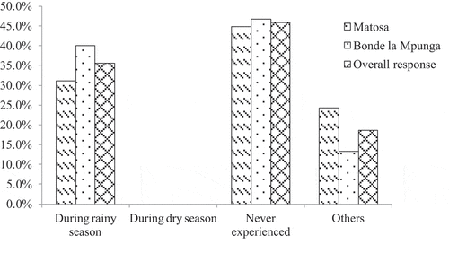 Figure 9. Time when the problems are experienced.