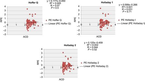 Figure 2 Correlation of anterior chamber depth with refractive prediction error for the Hoffer Q, Holladay 1, and Holladay 2 formulas.Abbreviations: ACD, anterior chamber depth; RPE, refractive prediction error.