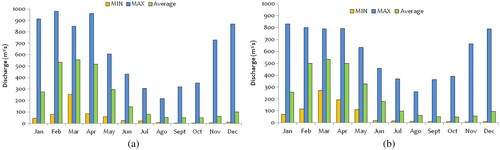 Figure 8. Monthly discharges in (a) Quevedo en Quevedo, and (b) Vinces en Vinces stations. Period (1964–2010).