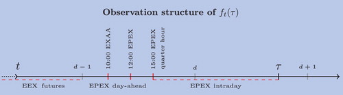 Figure 1. Observation structure of ft(τ) for the German electricity market and a fixed delivery time τ. The red marked lines and time points are the (indirect) observation moments. The lines with d−1 and d stand for the start of day d−1 and d.