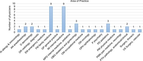 Figure 1 Various Areas of Practice specialties.