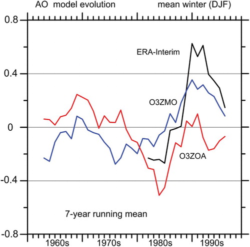 Fig. 10 Mean winter AO evolution for experiments O3ZMO (blue line) and O3ZOA (red line) and for ERA-Interim reanalysis data (black line) smoothed with a 7-year running mean.