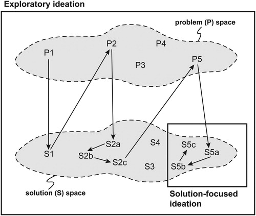 Figure 2. Comparison of exploratory ideation and ideation focusing on a fixed problem.