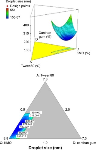 Figure 2 Contour plot of three-dimensional surface and two-dimensional plot showing the interaction effect between variables A (Tween80), C (KMO), and D (xanthan gum) on droplet size (nm) of the nanoemulsion; B (CO:LO) and E (water) are kept constant.Abbreviations: CO, castor oil; LO, lemon essential oil; KMO, kojic monooleate; T80, Tween 80.