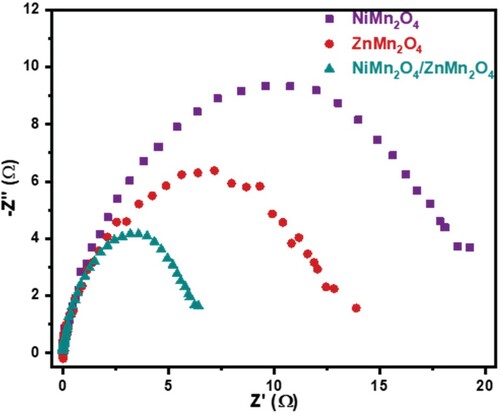 Figure 5. EIS spectra of all the synthesized products.