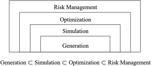 Figure 2. Modeling concept of risk management (Kim Citation2020).