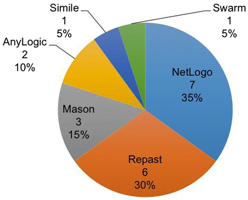 Figure 8. Uses of software packages for papers adopting ABMS.