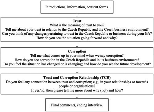 Figure 2. Interview structure and examples of prompts.