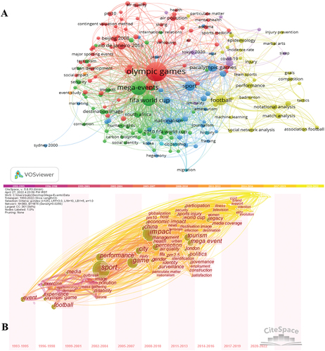 Figure 8. The Author Keywords Co-occurrences Network (a) Time Zone Map of Co-occurrences Keyword (b).