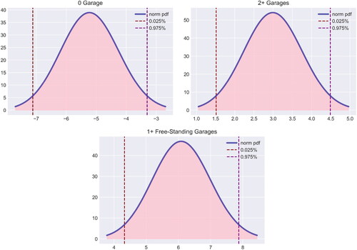 Figure 10. Posterior distributions of the percentage price change for number of garages. Posterior distribution for Gi = 1 is excluded as the standard number of garages G¯.