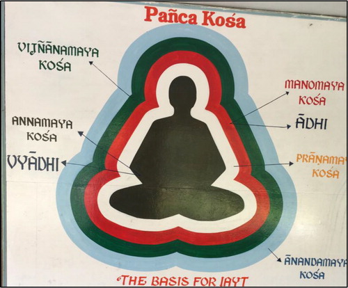Figure 1. Mural at the clinic yard, depicting the five sheaths (pancha kosha) of human existence (photo: Hauser 2017).