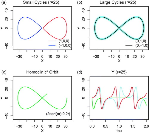 Fig. 7. Three types of solutions associated with different ICs from the 3D-NLM (Equations Equation(3)–(5)) with Δτ = 10−5 and τ = 4. (a) Oscillatory solutions with small cycles. (b) Oscillatory solutions with large cycles. (c) A numerical solution for the homoclinic orbit. (d) The time evolution of the simulated homoclinic orbit (green), and oscillatory solutions with a small cycle (red) and a large cycle (lightblue). Panels (c–d) indicate that the homoclinic trajectory begins at (X, Y, Z) = (2σr 0, 2r), approaches the origin, and remains near the saddle point for a much longer period of time as compared to the oscillatory solutions. Note that as a result of accumulated numerical error, the ‘simulated orbit’ travels around the saddle point, moves to the other side in panel (c), and is no longer the original homoclinic orbit.