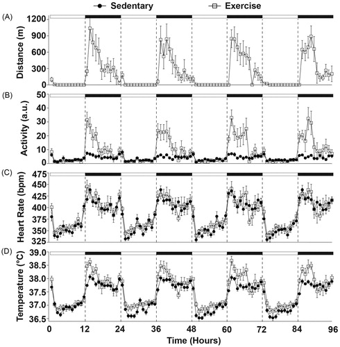 Figure 2. Physiological data are graphed in 1-hr blocks collected during 96 hours (experimental days 45–48) of completely undisturbed monitoring in order to assess the effects of regular voluntary physical activity on diurnal physiological rhythms when compared with sedentary rats. Rats preferred to run on the wheels (A) during the early nocturnal phase (p < 0.01) and (B) had increased locomotor activity at that time when compared with sedentary rats (p < 0.01). (C) There were no differences in the heart rate after six weeks of prior wheel running, but (D) wheel running produced increases in CBT (p < 0.05) during the peak and nadir of the diurnal temperature cycle (p < 0.01). Abbreviations are as follows: a.u.: arbitrary units; bpm: beats per minute; °C: degrees Celsius; m: meters.