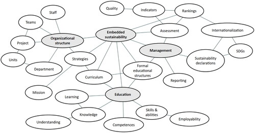 Figure 1. Discursive constellation of the sustainable higher education institution discourse.